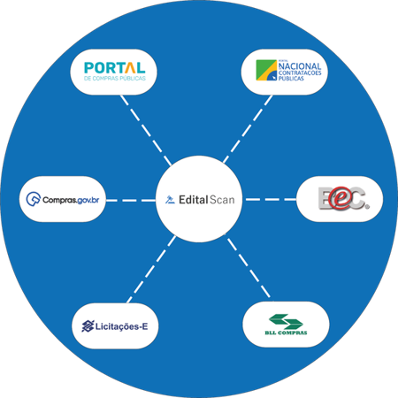 Integração com portais de licitação